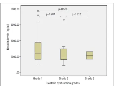 Figure 3. Relationship between the diastolic dysfunction groups and  resistin levels