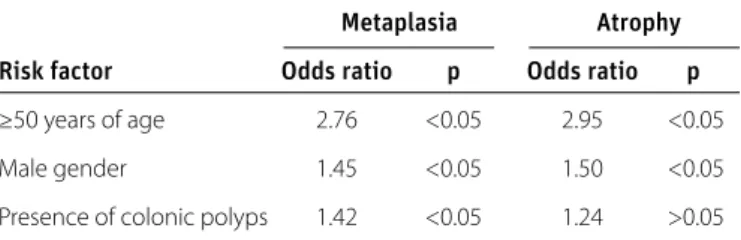 Table 2. Multiple logistic regression analysis for risk factors associated with  gastric IM or atrophy