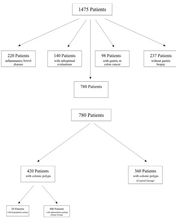 Figure 1. The scheme depicting patient selection