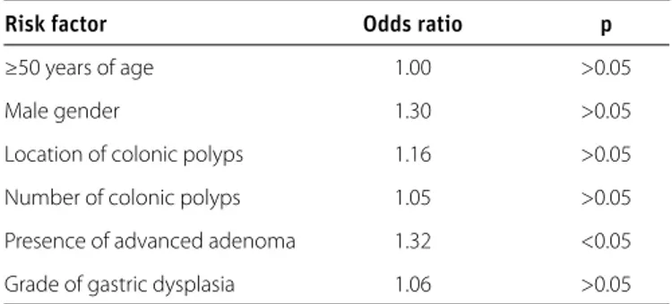 Table 5. Multiple logistic regression analysis for H. pylori infection- infection-associated risk factors in the study group