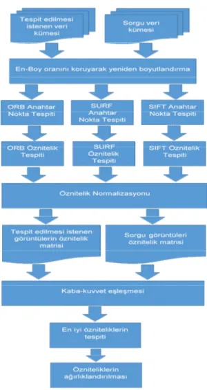 Şekil 2.1 Önerilen yöntemin akış şeması   2.2   Ön İşleme 