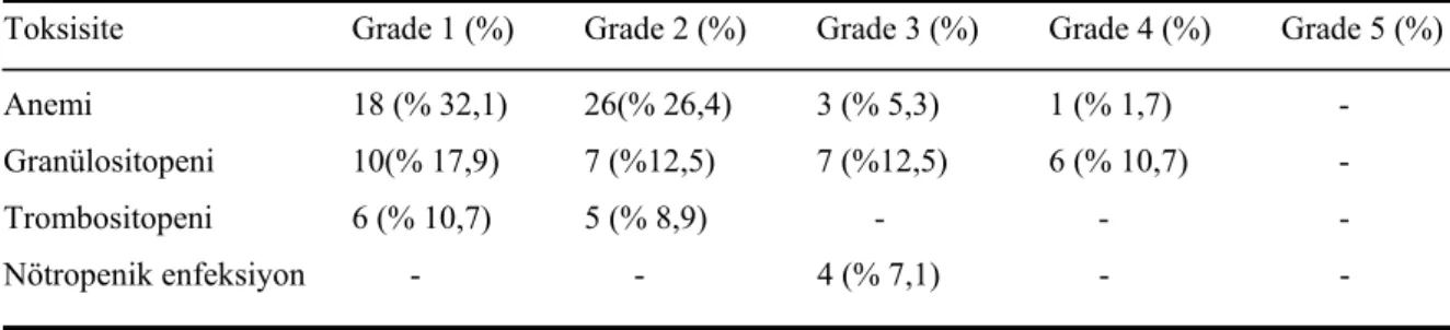 Tablo 4.4.  Hematolojik toksisiteler (CTC V3’ e göre) 