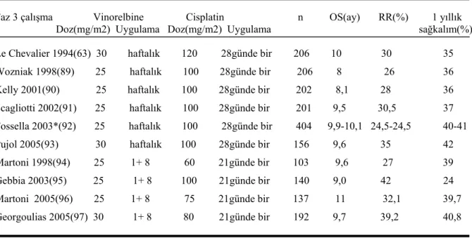 Tablo 5.1. Cisplatin+Vinorelbine ikilisi kullanılan bazı faz III çalışmalar ve sonuçları 