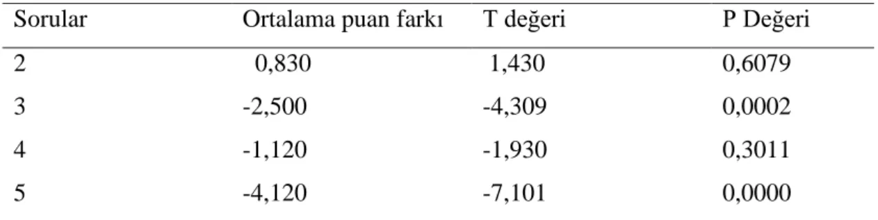 Tablo 10. 1. Soru İle Diğer Sorular Arasındaki İlişki  