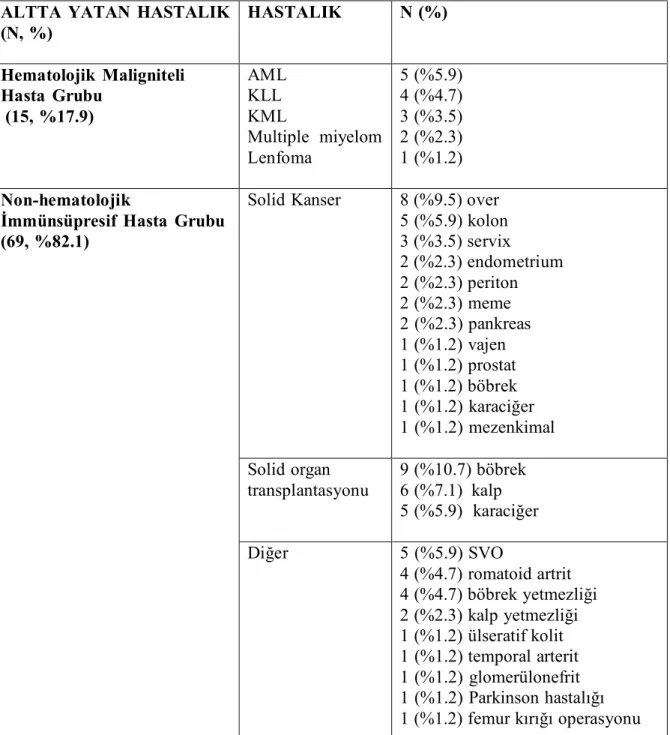 Tablo  5.  Hematolojik  maligniteli  ve  non-hematolojik  immünsüpresif  hasta  gruplarında  altta  yatan  hastalık  ayrıntıları 