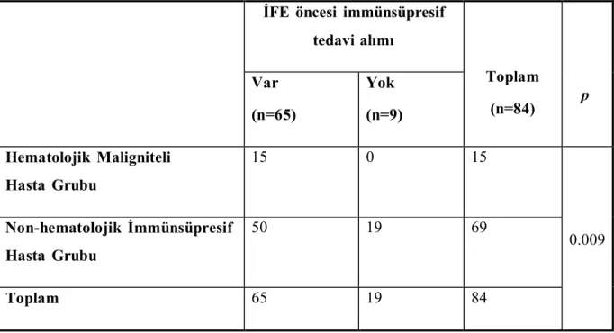 Tablo 6. İFE öncesi immünsüpresif  tedavi  alımı karşılaştırılması  (n=Hastalar) 