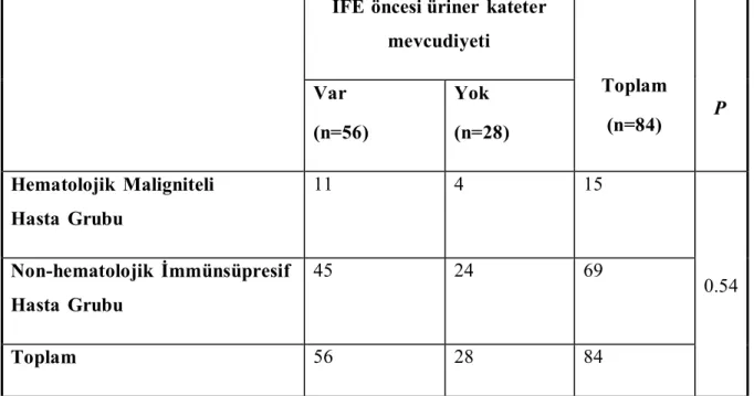 Tablo 10. İFE öncesi  üriner  kateter mevcudiyeti (n=Hastalar) 