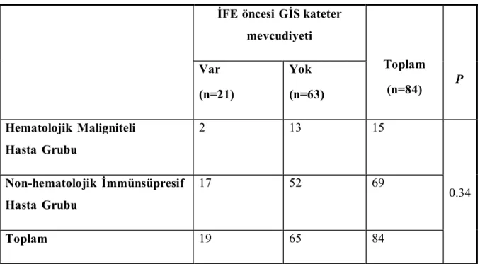 Tablo 11. İFE öncesi GİS kateter  mevcudiyeti (n=Hastalar) 