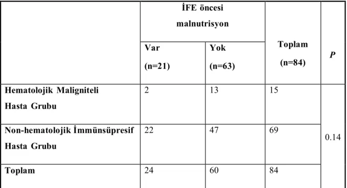 Tablo 13.  İFE  öncesi  malnutrisyon (n=Hastalar) 