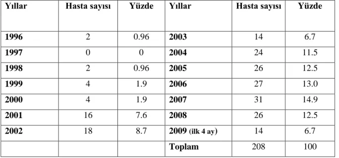 Tablo 3.1.1 . Hastaların Yıllara Göre Dağılımı 