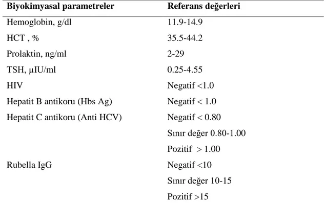 Tablo 3.6. Biyokimyasal parametrelerin referans değerleri  Biyokimyasal parametreler  Referans değerleri 