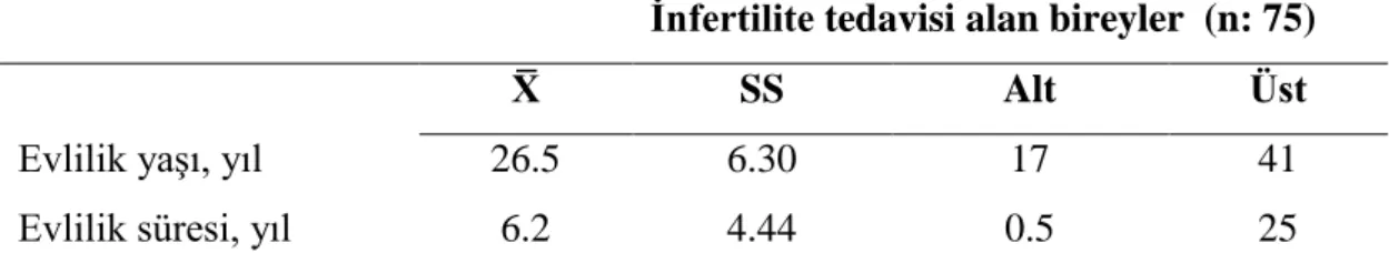 Tablo  4.1.2.  İnfertilite  tedavisi  alan  bireylere  ilişkin  özelliklerin  ortalama  değerleri 