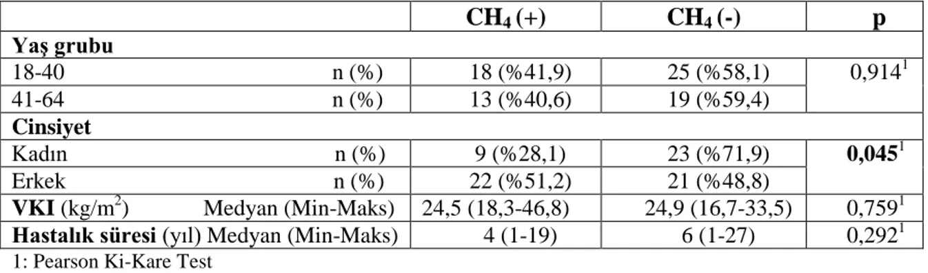 Tablo 4.4. İBH olanlarda demografik özelliklerin CH 4  pozitifliği üzerine etkisi 