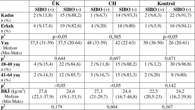 Tablo  4.5.  Ülseratif  kolit,  Crohn  hastaları  ve  kontrol  grubunda  demografik  özelliklerin  SIBO   varlığı üzerine etkisi 