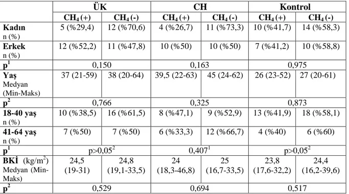 Tablo  4.6.  Ülseratif  kolit,  Crohn  hastaları  ve  kontrol  grubunda  demografik  özelliklerin  metan varlığı üzerine etkisi 