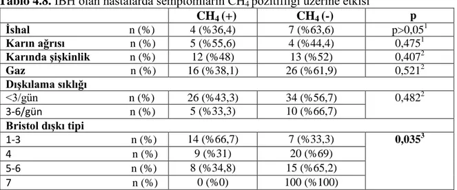 Tablo 4.8. İBH olan hastalarda semptomların CH 4  pozitifliği üzerine etkisi
