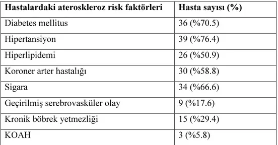 Tablo 4. Olgularda aterosklerotik risk faktörlerinin dağılımı.      