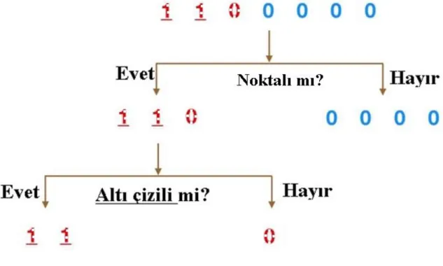 Şekil 3.2 Karar ağacı örneği 