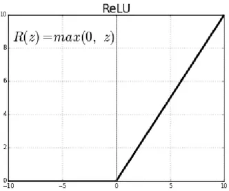 Şekil 3.5 Relu aktivasyon fonksiyonu gösterimi 