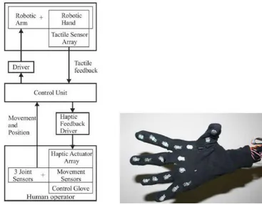 Şekil 1.10 Basınç sensörlerine bağlı titreşim geri beslemeli eldiven sistemi  Benzer  bir  çalışmada  geri  besleme  için  kauçuk  ve  silikon  malzemelerden  esnek  olarak üretilmiş basınçlı hava (pneumatic) ile çalışan eldiven sistemi kullanılmıştır  [18