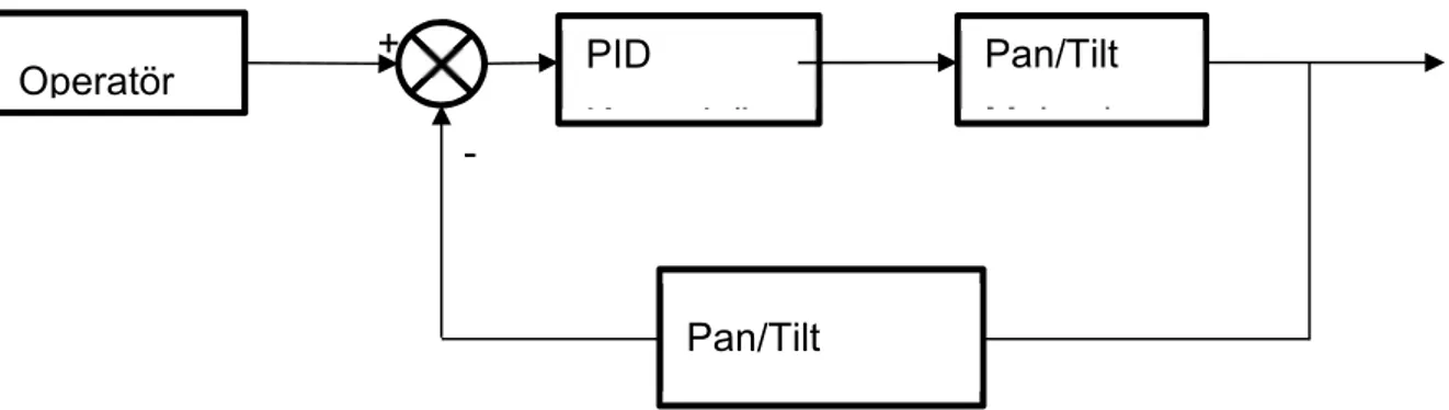 Şekil 2.19 Pan-Tilt kontrol şeması  2.3.1.1 Kinematik analiz 