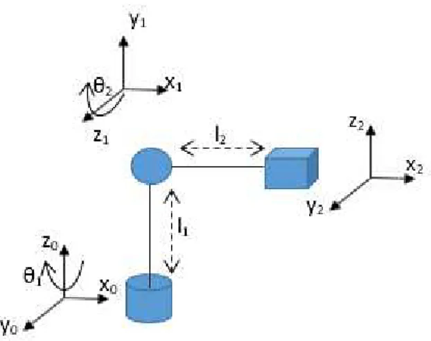 Şekil 2.20 Pan-tilt mekanizması kinematik modeli  Çizelge 2.5 Pan-tilt mekanizması DH parametreleri  Eksen 