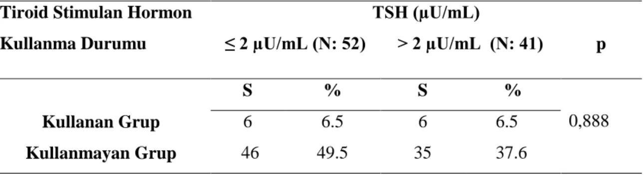 Tablo 4.5.5. Tiroid Stimulan Hormon Kullanan Bireylerin TSH Değerlerinin  Karşılaştırılması 