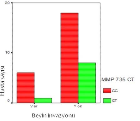 Şekil 3.4. MMP-2 735C&gt;T polimorfizminin hasta sayısı ve beyin invazyonu dağılımı  