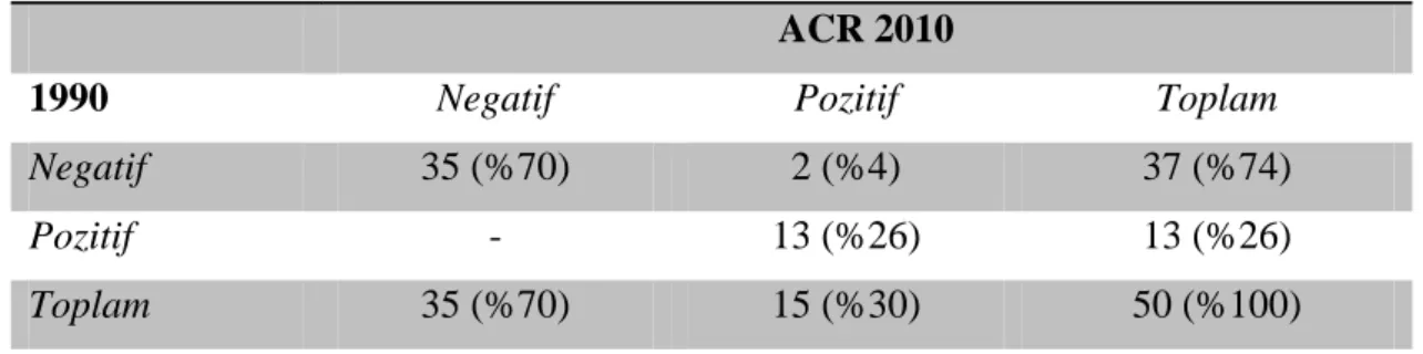 Tablo 14. ACR 2010 ve 1990 sınıflandırma kriterlerine göre olguların dağılımı  