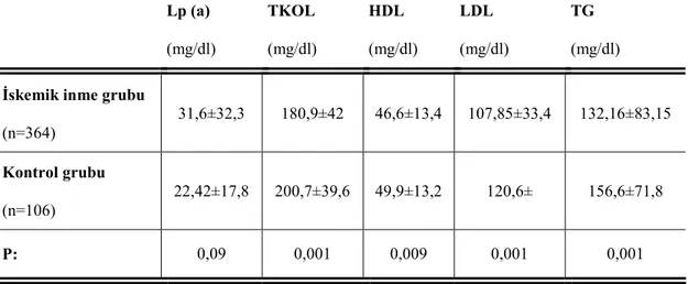 Tablo 4.3. Hasta ve kontrol grubunda serum Lp(a) ve diğer lipid parametreleri 