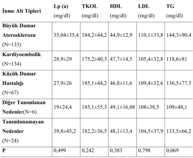 Tablo 4.6.   Đnme  alt  gruplarında  Lp(a)  ve  diğer  lipid  parametrelerinin  ortalama  değerleri 