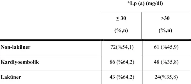 Tablo 4.8.   Laküner,non-laküner  ve  kardiyoembolik  inme  grupları  arasında  Lp(a)  düzeylerinin dağılımı  *Lp (a) (mg/dl)     ≤ 30  (%,n)  &gt;30  (%,n)  Non-laküner  72(%54,1)  61 (%45,9)  Kardiyoembolik  86 (%64,2)  48 (%35,8)  Laküner  43 (%64,2)  2