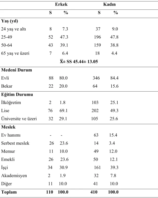 Tablo 4.1. Hastaların demografik özellikleri 