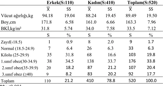 Tablo 4.3.1.Hastaların cinsiyete göre antropometrik ölçümlerinin  ortalama değerleri ve BKİ gruplarına göre dağılımları 