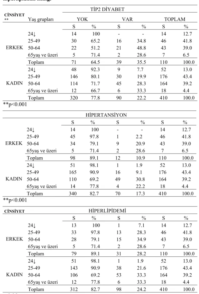 Tablo 4.6. Cinsiyet ve yaş gruplarına göre tip 2 DM, hipertansiyon ve  hiperlipidemi sıklığı 