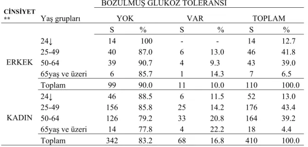 Tablo 4.7. Cinsiyet ve yaş gruplarına göre bozulmuş glukoz toleransı  sıklığı  dağılımı 