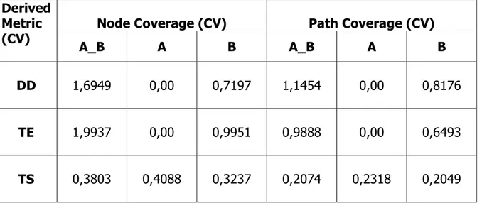 Table  4  Comparison  of  Test  Methods  by  Coefficient  of  Variation  Values  on  the  Basis of Clusters 