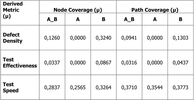 Table 5 Comparison of Test Methods by Mean Values on the Basis of Clusters 
