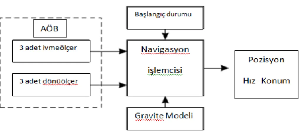 Şekil 2.1 Ataletsel Navigasyon Sistemi Temel Şema 