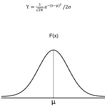 Şekil 4.2 Gauss Dağılım Grafiği    