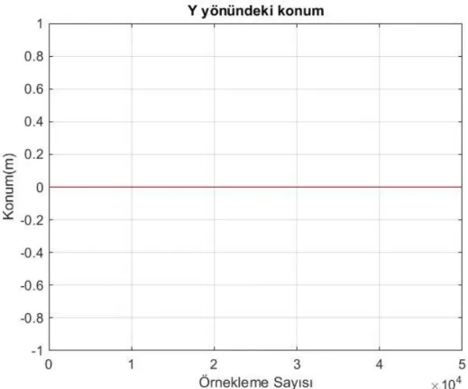 Şekil 5.2 Y yönündeki konum – sentetik veri 