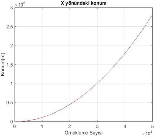 Şekil 5.5 X yönündeki konum – sentetik veri – sabit ivme
