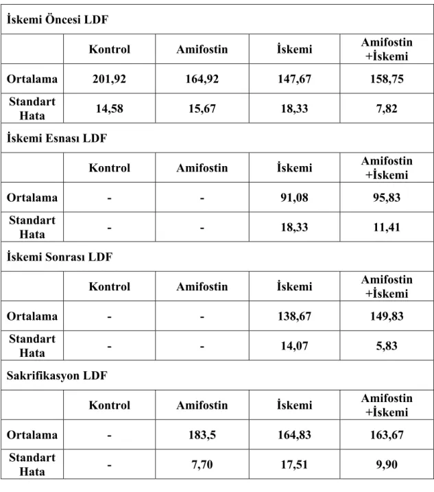 Tablo 4: LDF ortalama ve standart hata değerleri 