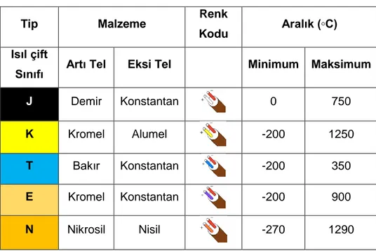 Çizelge 2.1 Sık kullanılan ısıl çift tipleri 