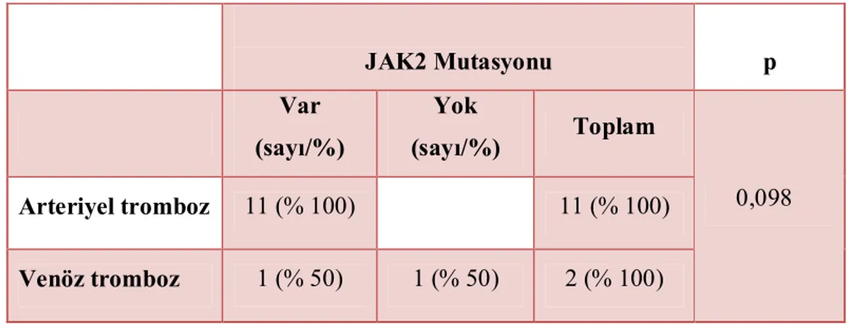 Tablo 4.3.3. PV hastalarında JAK2 mutasyonunun arteriyel ve venöz trombozlarla ilişkisi  JAK2 Mutasyonu  p  Var  (sayı/%)  Yok  (sayı/%)  Toplam  Arteriyel tromboz  11 (% 100)  11 (% 100)  Venöz tromboz  1 (% 50)  1 (% 50)  2 (% 100)       0,098 