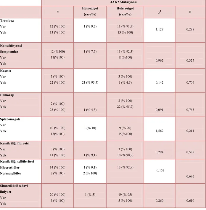 Tablo  4.3.4.  PV  hastalarında  JAK2  mutasyonunu  heterozigot  ve  homozigotluğunun  klinik  bulgularla ilişkisi  JAK2 Mutasyonu  n  Homozigot  (sayı/%)  Heterozigot (sayı/%)  χ 2 p  Tromboz  Var  Yok  12 (% 100) 13 (% 100)  1 (% 9,3)  11 (% 91,7) 13 (% 