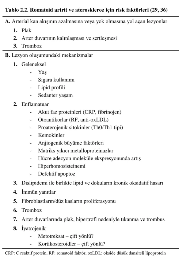 Tablo 2.2. Romatoid artrit ve ateroskleroz için risk faktörleri (29, 36)  A. Arterial kan akıĢının azalmasına veya yok olmasına yol açan lezyonlar 