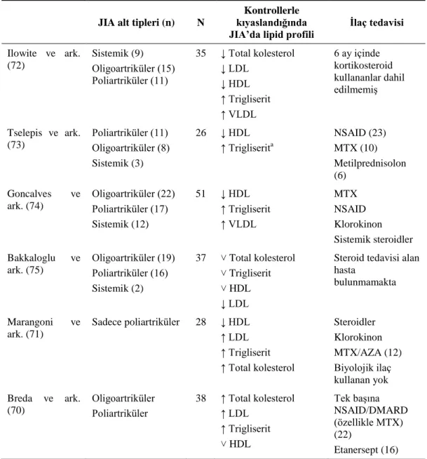 Tablo 2.3. Jüvenil idyopatik artritte lipid profilindeki anormallikler (70–75) 