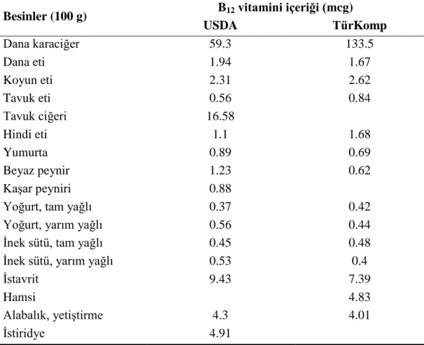 Tablo 2.4. Bazı besinlerin B 12  vitamini içerikleri (128, 129) 