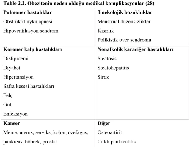 Tablo 2.2. Obezitenin neden olduğu medikal komplikasyonlar (28)  Pulmoner hastalıklar 